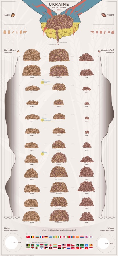 Ukraine Food Crisis data visualization